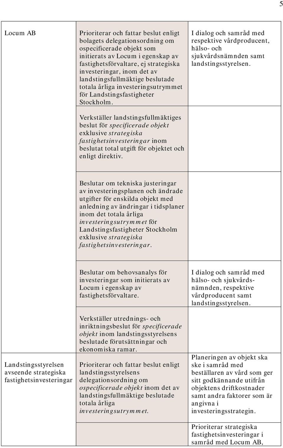 Verkställer landstingsfullmäktiges beslut för specificerade objekt exklusive strategiska fastighetsinvesteringar inom beslutat total utgift för objektet och enligt direktiv.