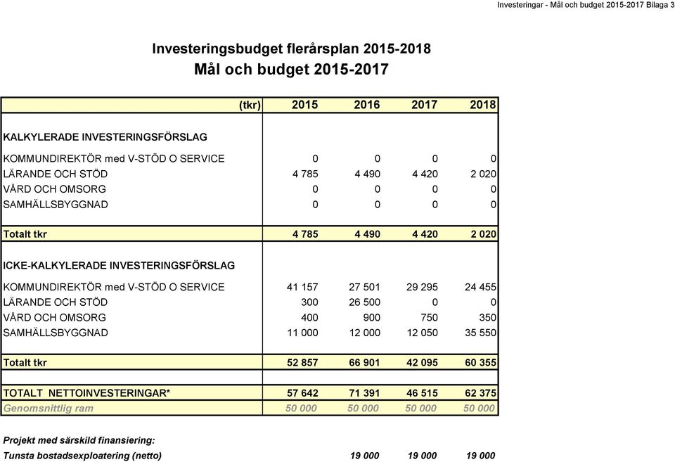 INVESTERINGSFÖRSLAG KOMMUNDIREKTÖR med V-STÖD O SERVICE 41 157 27 51 29 295 24 455 LÄRANDE OCH STÖD 3 26 5 VÅRD OCH OMSORG 4 9 75 35 SAMHÄLLSBYGGNAD 11 12 12 5 35 55