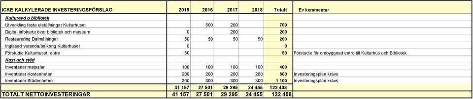 Förstudie för ombyggnad entre till Kulturhus och Bibliotek Kost och städ Inventarier matsalar 1 1 1 1 4 Inventarier Kostenheten 2 2 2 2 8
