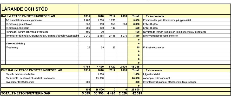 IT-satsning, förskolan 3 1 1 5 Enligt IT-plan Furuhaga, kylrum och vissa inventarier 1 3 13 Nuvarande kylrum trasigt och komplettering av inventarier Inventarier förskolan, grundskolan, gymnasiet och