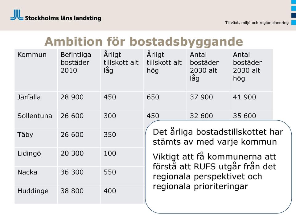 stämts av med varje kommun Täby 26 600 350 550 33 600 37 600 Lidingö 20 300 100 150 22 300 23 300 Viktigt att få kommunerna att förstå att