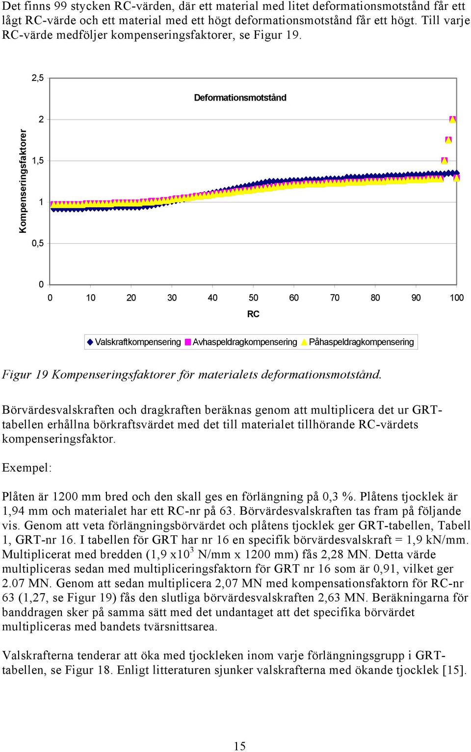 2,5 2 Deformationsmotstånd Kompenseringsfaktorer 1,5 1 0,5 0 0 10 20 30 40 50 60 70 80 90 100 RC Valskraftkompensering Avhaspeldragkompensering Påhaspeldragkompensering Figur 19 Kompenseringsfaktorer