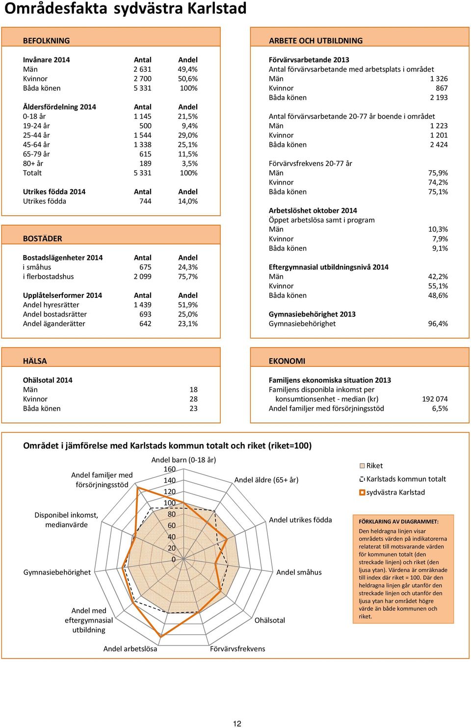 år 1 544 29,0% Kvinnor 1 201 45 64 år 1 338 25,1% Båda könen 2 424 65 79 år 615 11,5% 80+ år 189 3,5% 20 77 år Totalt 5 331 100% Män 75,9% Kvinnor 74,2% Utrikes födda 2014 Antal Andel Båda könen