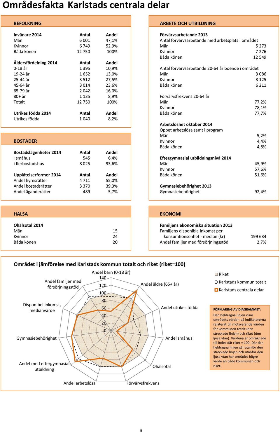 3 086 25 44 år 3 512 27,5% Kvinnor 3 125 45 64 år 3 014 23,6% Båda könen 6 211 65 79 år 2 042 16,0% 80+ år 1 135 8,9% 20 64 år Totalt 12 750 100% Män 77,2% Kvinnor 78,1% Utrikes födda 2014 Antal