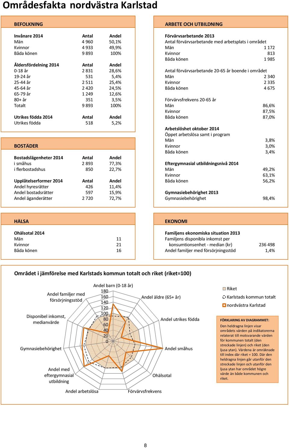 25 44 år 2 511 25,4% Kvinnor 2 335 45 64 år 2 420 24,5% Båda könen 4 675 65 79 år 1 249 12,6% 80+ år 351 3,5% 20 65 år Totalt 9 893 100% Män 86,6% Kvinnor 87,5% Utrikes födda 2014 Antal Andel Båda