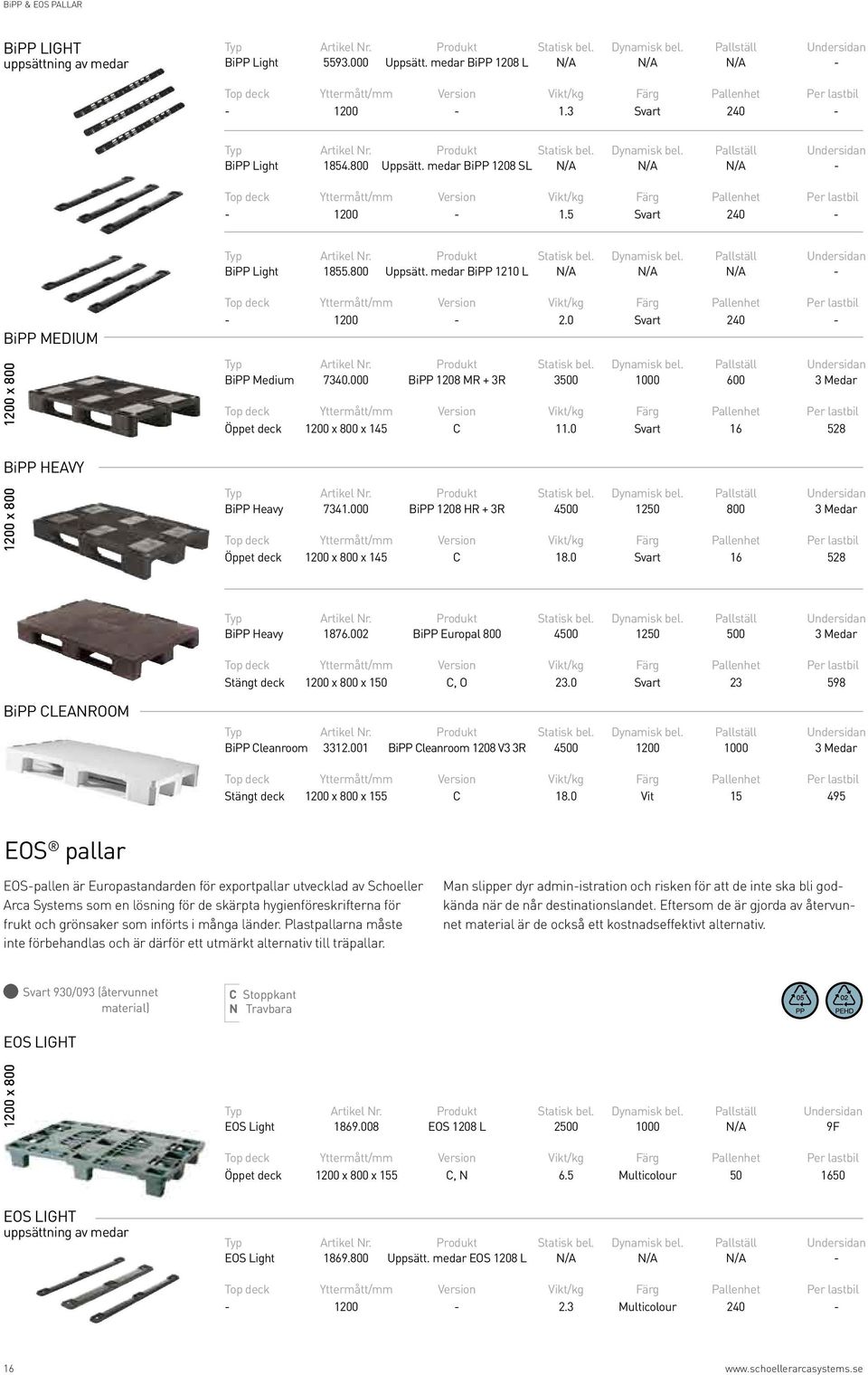 000 BiPP 1208 MR + 3R 3500 1000 600 3 Medar Öppet deck 1200 x 800 x 145 C 11.0 Svart 16 528 BiPP HEAVY 1200 x 800 BiPP Heavy 7341.