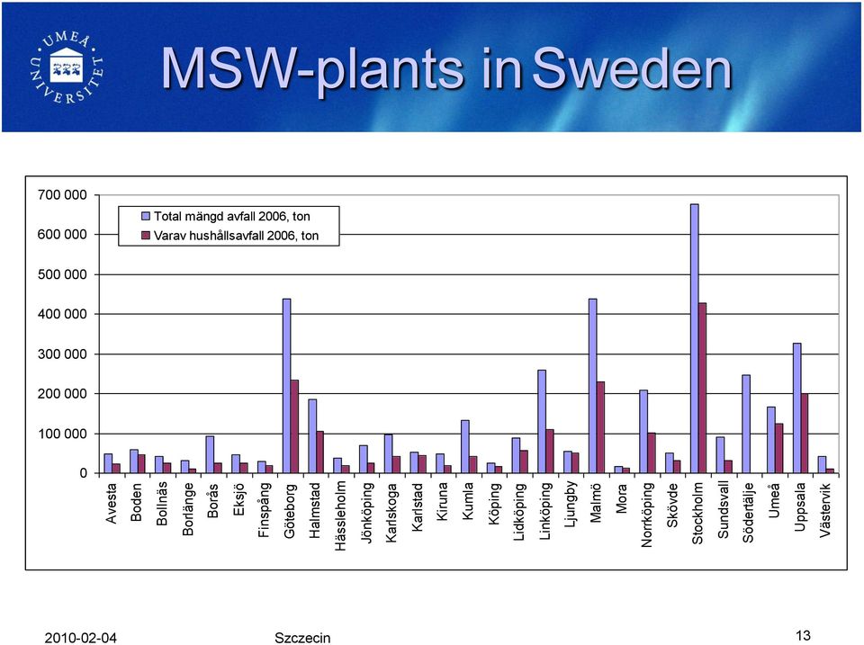 Sundsvall Södertälje Umeå Uppsala Västervik MSW-plants insweden 700 000 600 000 Total mängd avfall