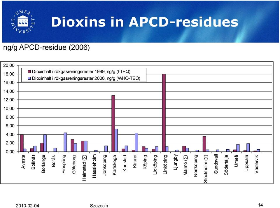 in APCD-residues ng/g APCD-residue (2006) 20,00 18,00 16,00 Dioxinhalt i rökgasreningsrester 1999, ng/g (I-TEQ)
