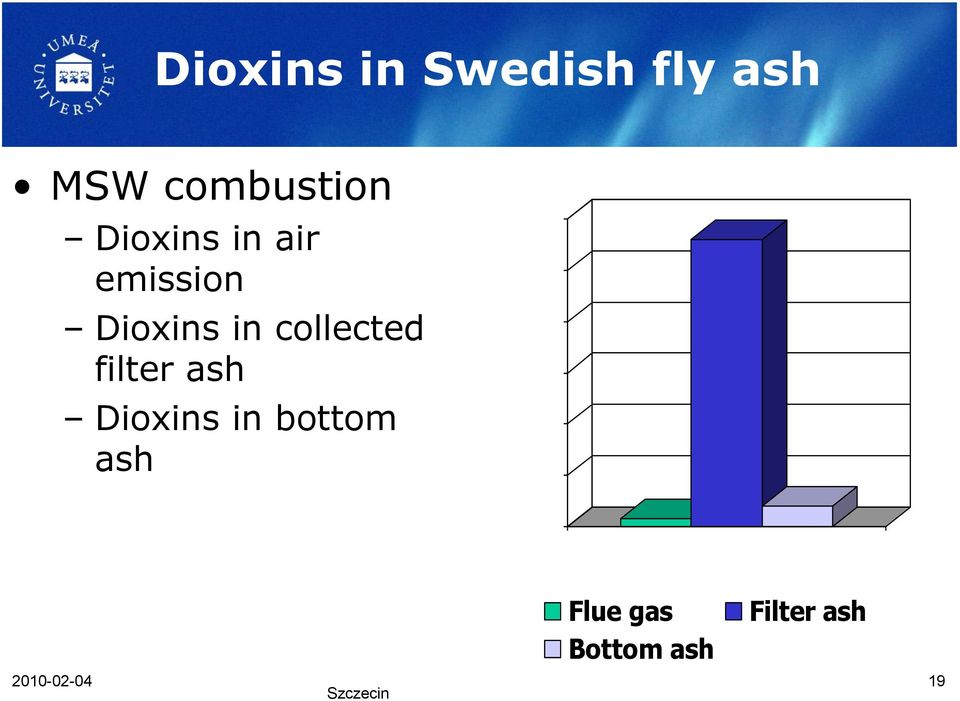 filter ash Dioxins in bottom ash 120 100 80 60