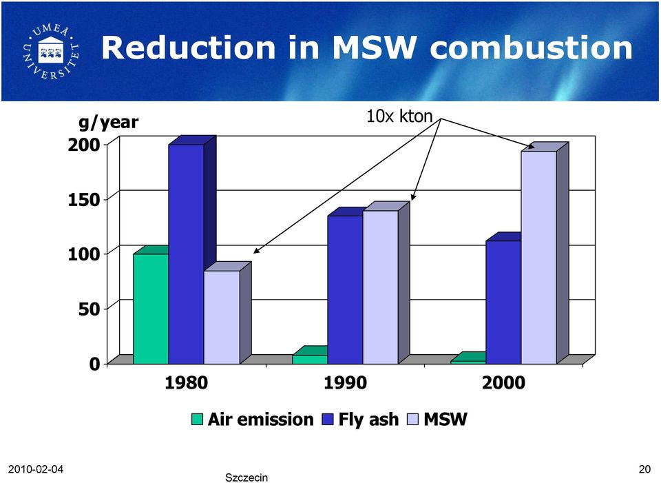 0 1980 1990 2000 Air emission