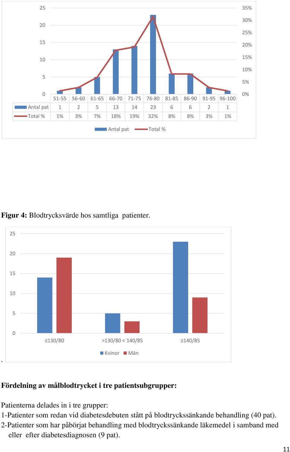 Kvinor Män Fördelning av målblodtrycket i tre patientsubgrupper: Patienterna delades in i tre grupper: 1-Patienter som redan vid diabetesdebuten stått på
