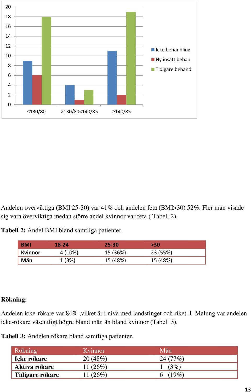 BMI 18-24 25-30 >30 Kvinnor 4 (10%) 15 (36%) 23 (55%) Män 1 (3%) 15 (48%) 15 (48%) Rökning: Andelen icke-rökare var 84%,vilket är i nivå med landstinget och riket.