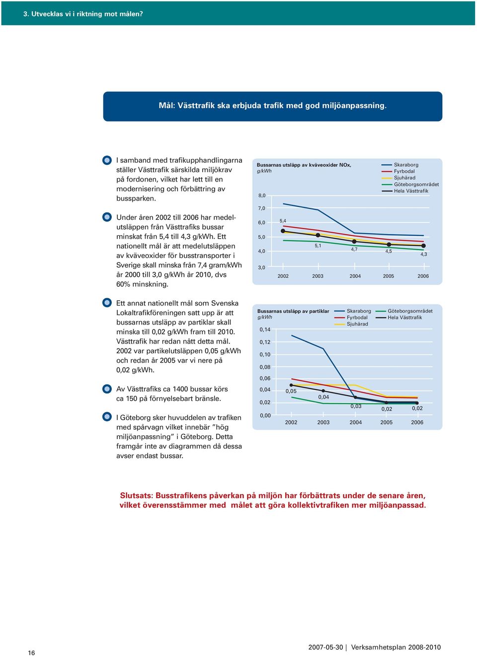 Under åren 2002 till 2006 har medelutsläppen från Västtrafiks bussar minskat från 5,4 till 4,3 g/kwh.