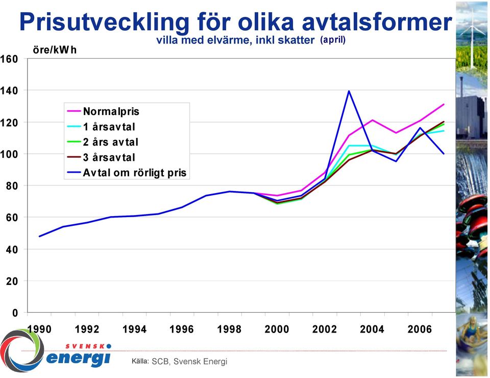 Normalpris 1 årsavtal 2 års avtal 3 årsavtal Avtal