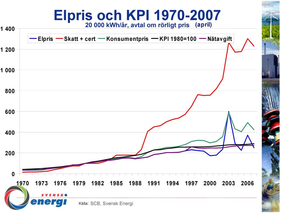 Konsumentpris KPI 198=1 Nätavgift 1 8 6 4 2 197