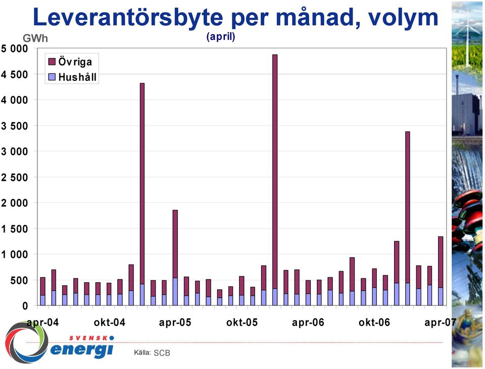 Övriga Hushåll (april) apr-4 okt-4