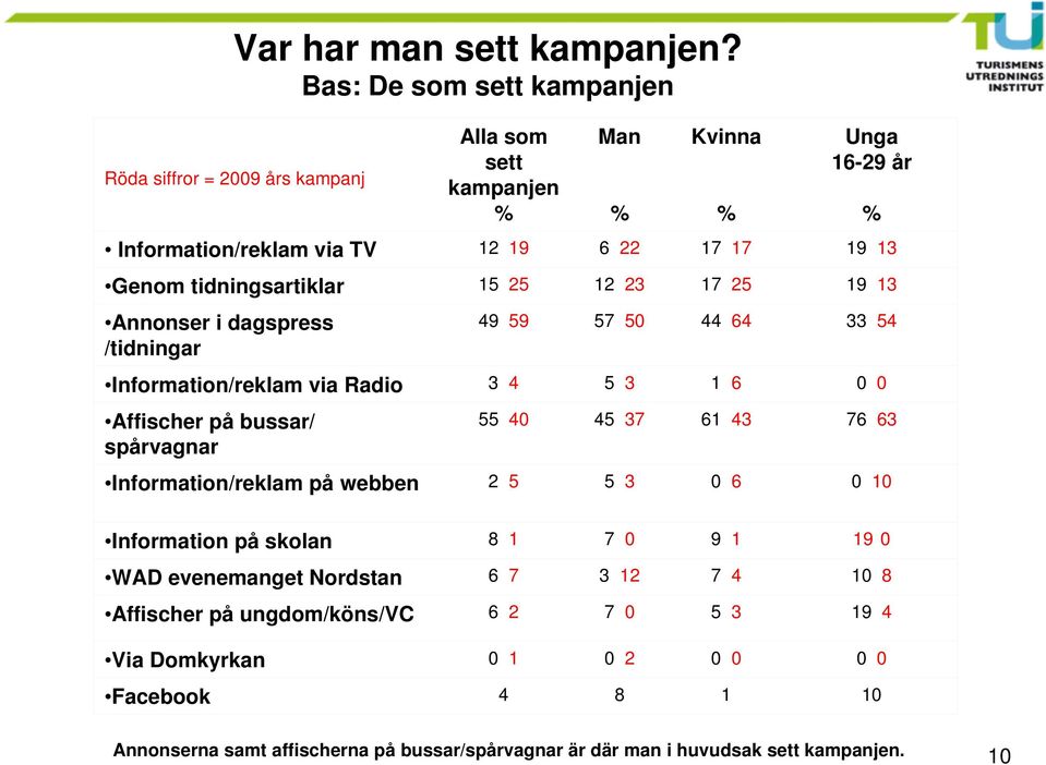 tidningsartiklar 15 25 12 23 17 25 19 13 Annonser i dagspress /tidningar 49 59 57 50 44 64 33 54 Information/reklam via Radio 3 4 5 3 1 6 0 0 Affischer på bussar/ spårvagnar