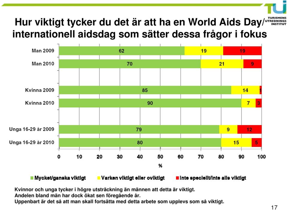 att detta är viktigt. Andelen bland män har dock ökat sen föregående år.