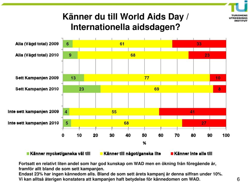 framför allt bland de som sett kampanjen. Endast 23 har ingen kännedom alls.