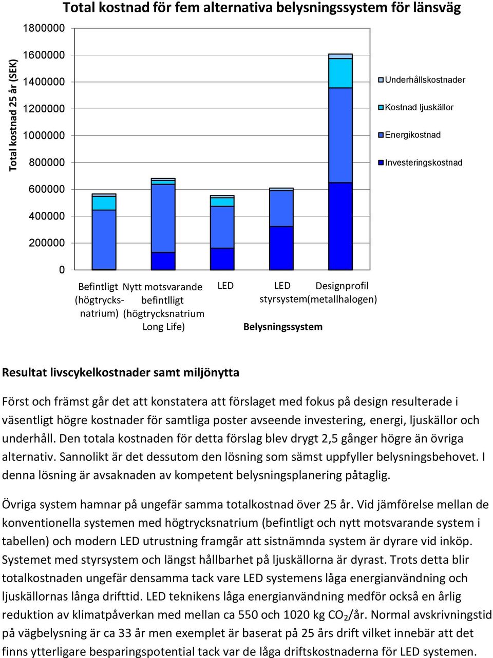 Resultat livscykelkostnader samt miljönytta Först och främst går det att konstatera att förslaget med fokus på design resulterade i väsentligt högre kostnader för samtliga poster avseende