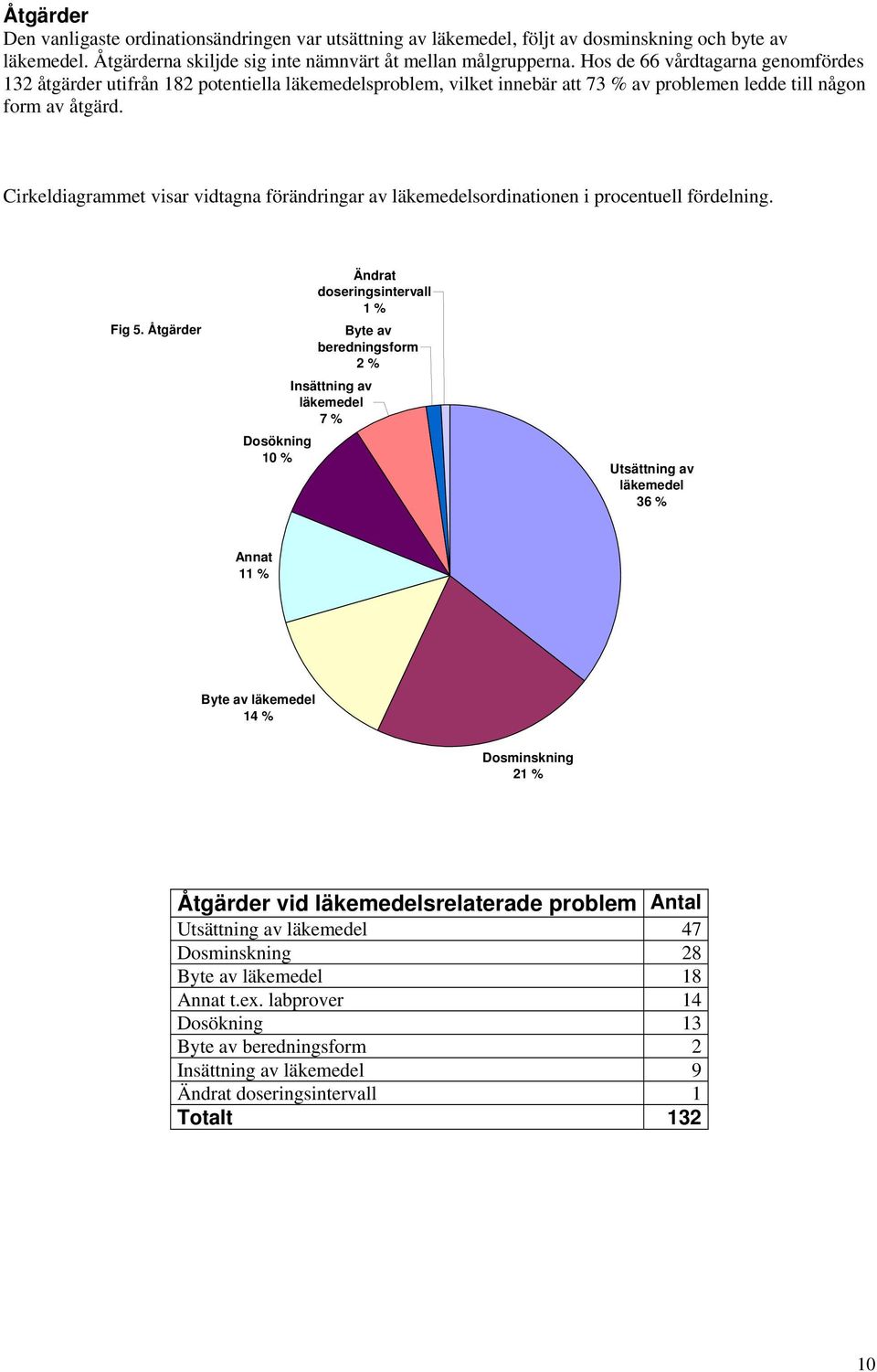 Cirkeldiagrammet visar vidtagna förändringar av läkemedelsordinationen i procentuell fördelning. Fig 5.