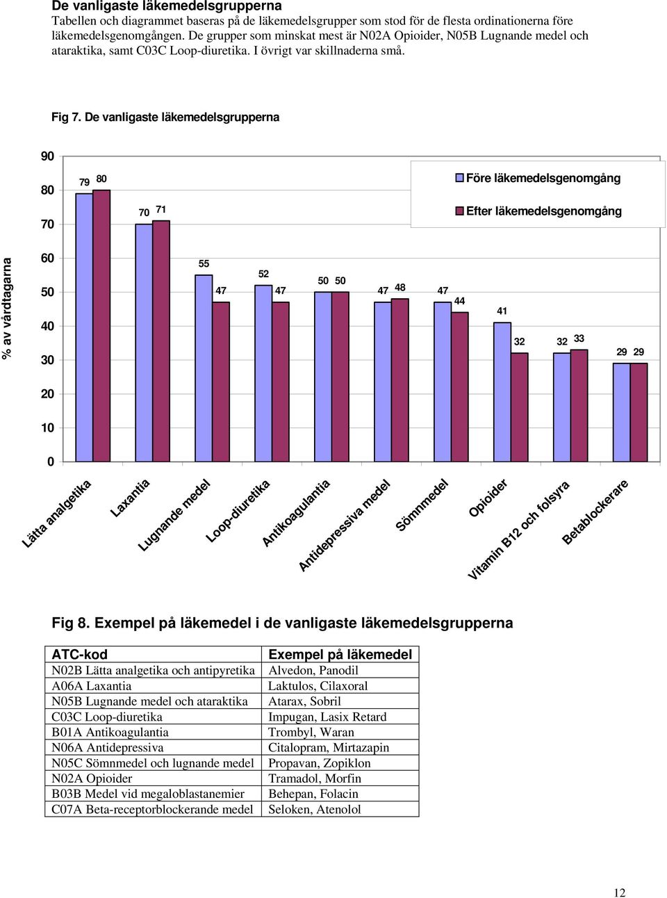 De vanligaste läkemedelsgrupperna 90 80 79 80 Före läkemedelsgenomgång 70 70 71 Efter läkemedelsgenomgång % av vårdtagarna 60 50 40 30 55 52 47 47 50 50 47 48 47 44 41 32 32 33 29 29 20 10 0 Lätta