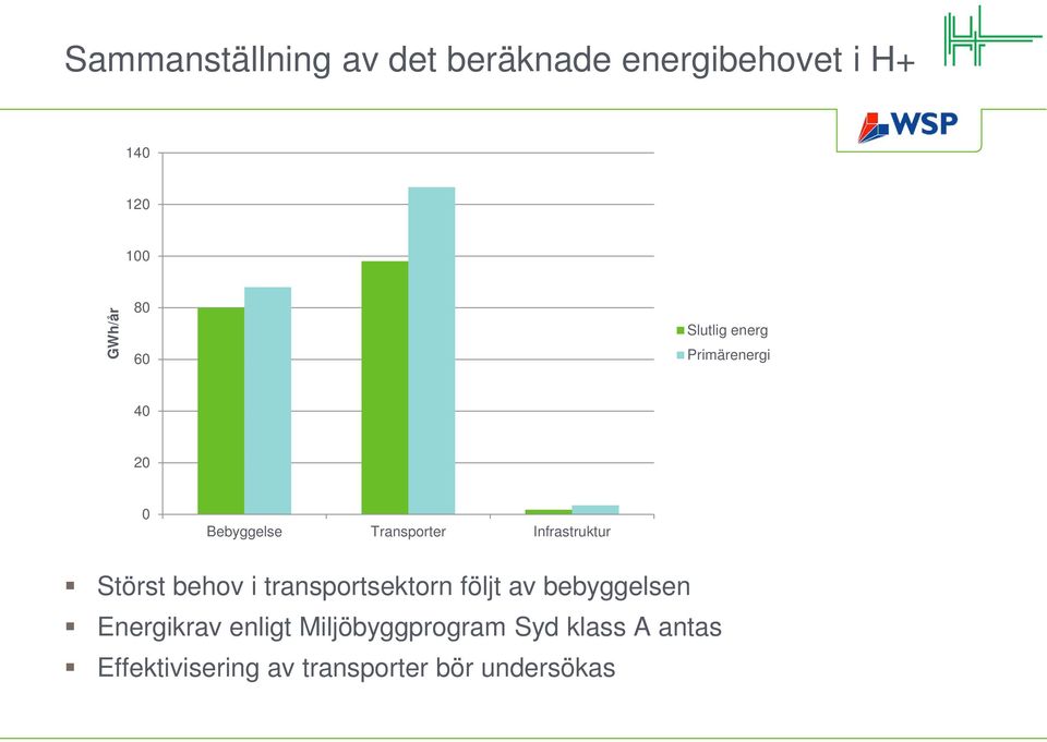 Störst behov i transportsektorn följt av bebyggelsen Energikrav enligt
