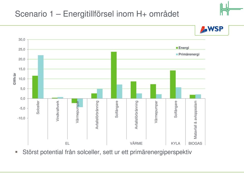 Solfångare Avfallsförbränning Värmepumpar Solfångare Matavfall & avloppsslam EL