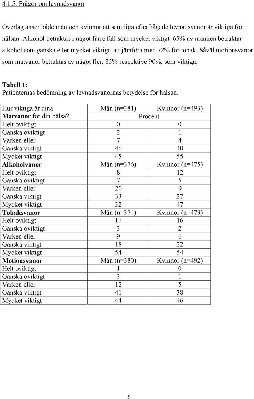 Tabell 1: Patienternas bedömning av levnadsvanornas betydelse för hälsan. Hur viktiga är dina Män (n=381) Kvinnor (n=493) Matvanor för din hälsa?