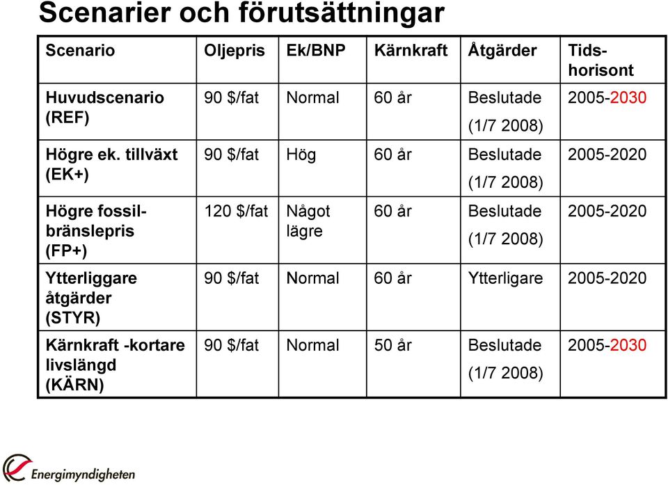 Normal 60 år Beslutade (1/7 2008) 90 $/fat Hög 60 år Beslutade 120 $/fat Något lägre (1/7 2008) 60 år Beslutade (1/7