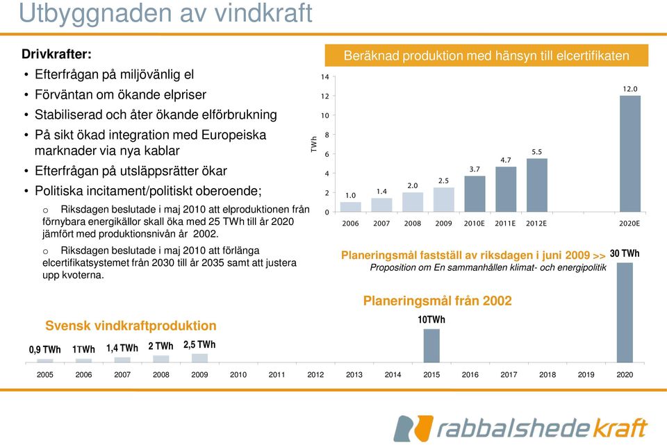 jämfört med produktionsnivån år 2002. o Riksdagen beslutade i maj 2010 att förlänga elcertifikatsystemet från 2030 till år 2035 samt att justera upp kvoterna.