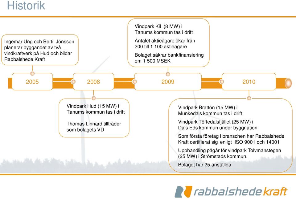 Thomas Linnard tillträder som bolagets VD Vindpark Brattön (15 MW) i Munkedals kommun tas i drift Vindpark Töftedalsfjället (25 MW) i Dals Eds kommun under byggnation Som