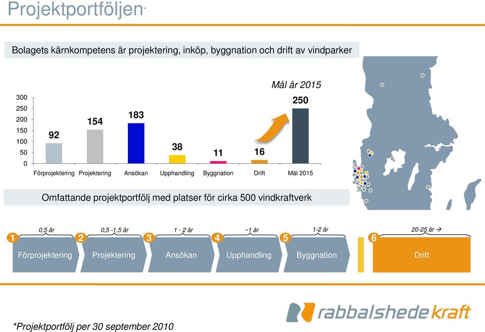 Mål 2015 Omfattande projektportfölj med platser för cirka 500 vindkraftverk 0,5 år 0,5-1,5 år 1-2 år ~1 år 1-2 år 1