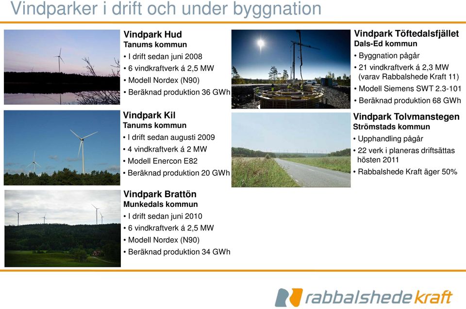 vindkraftverk á 2,3 MW (varav Rabbalshede Kraft 11) Modell Siemens SWT 2.