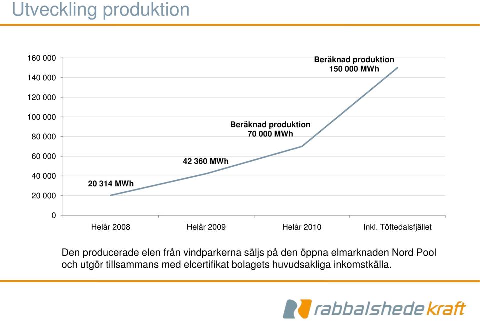 2009 Helår 2010 Inkl.