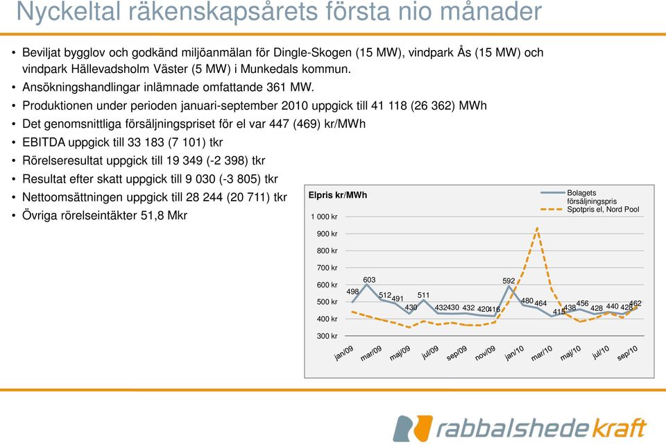 Produktionen under perioden januari-september 2010 uppgick till 41 118 (26 362) MWh Det genomsnittliga försäljningspriset för el var 447 (469) kr/mwh EBITDA uppgick till 33 183 (7 101) tkr