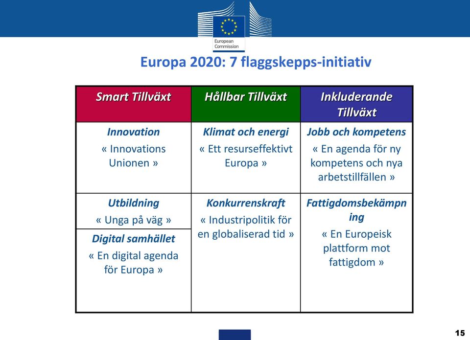 energi «Ett resurseffektivt Europa» Konkurrenskraft «Industripolitik för en globaliserad tid» Jobb och