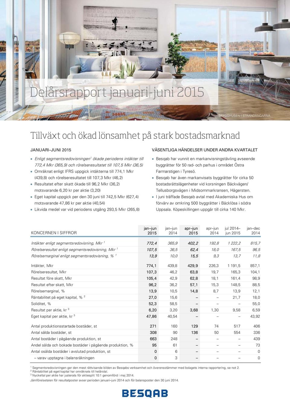(36,2) motsvarande 6,20 kr per aktie (3,20) Eget kapital uppgick per den 30 juni till 742,5 Mkr (627,4) motsvarande 47,86 kr per aktie (40,54) Likvida medel var vid periodens utgång 293,5 Mkr (265,8)