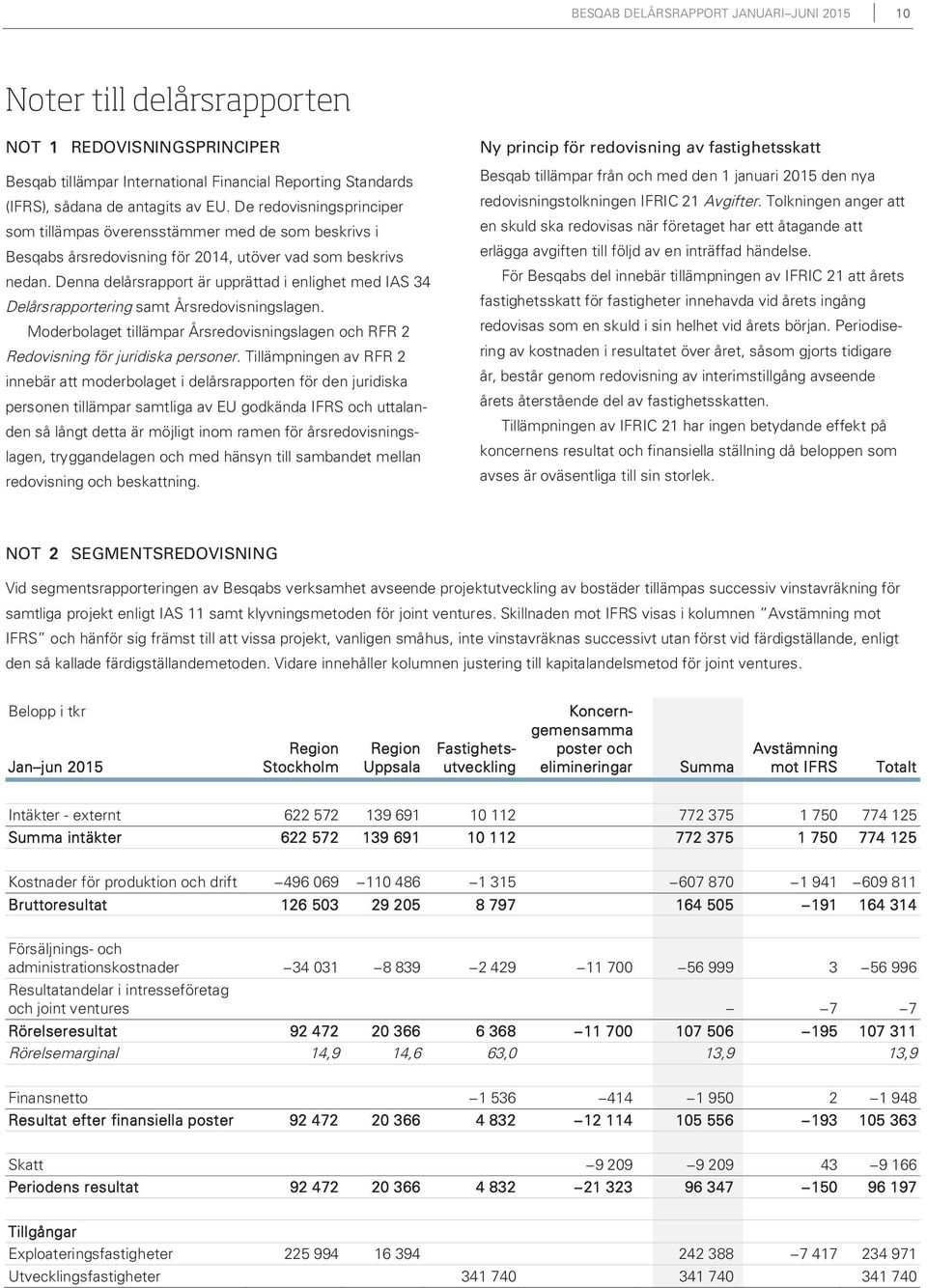 Denna delårsrapport är upprättad i enlighet med IAS 34 Delårsrapportering samt Årsredovisningslagen. Moderbolaget tillämpar Årsredovisningslagen och RFR 2 Redovisning för juridiska personer.