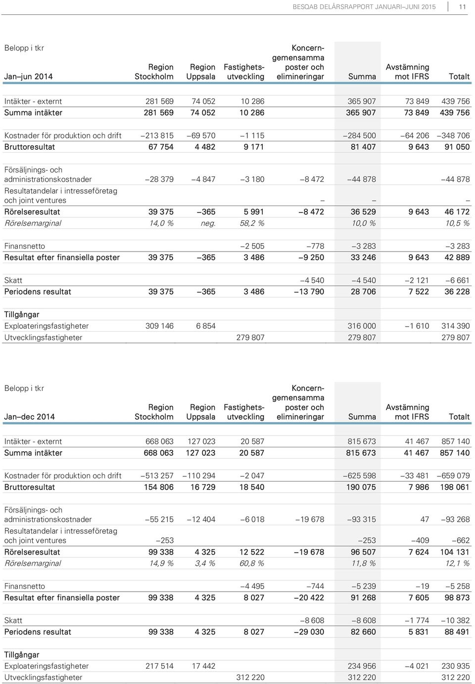 754 4 482 9 171 81 407 9 643 91 050 Försäljnings- och administrationskostnader 28 379 4 847 3 180 8 472 44 878 44 878 Resultatandelar i intresseföretag och joint ventures Rörelseresultat 39 375 365 5