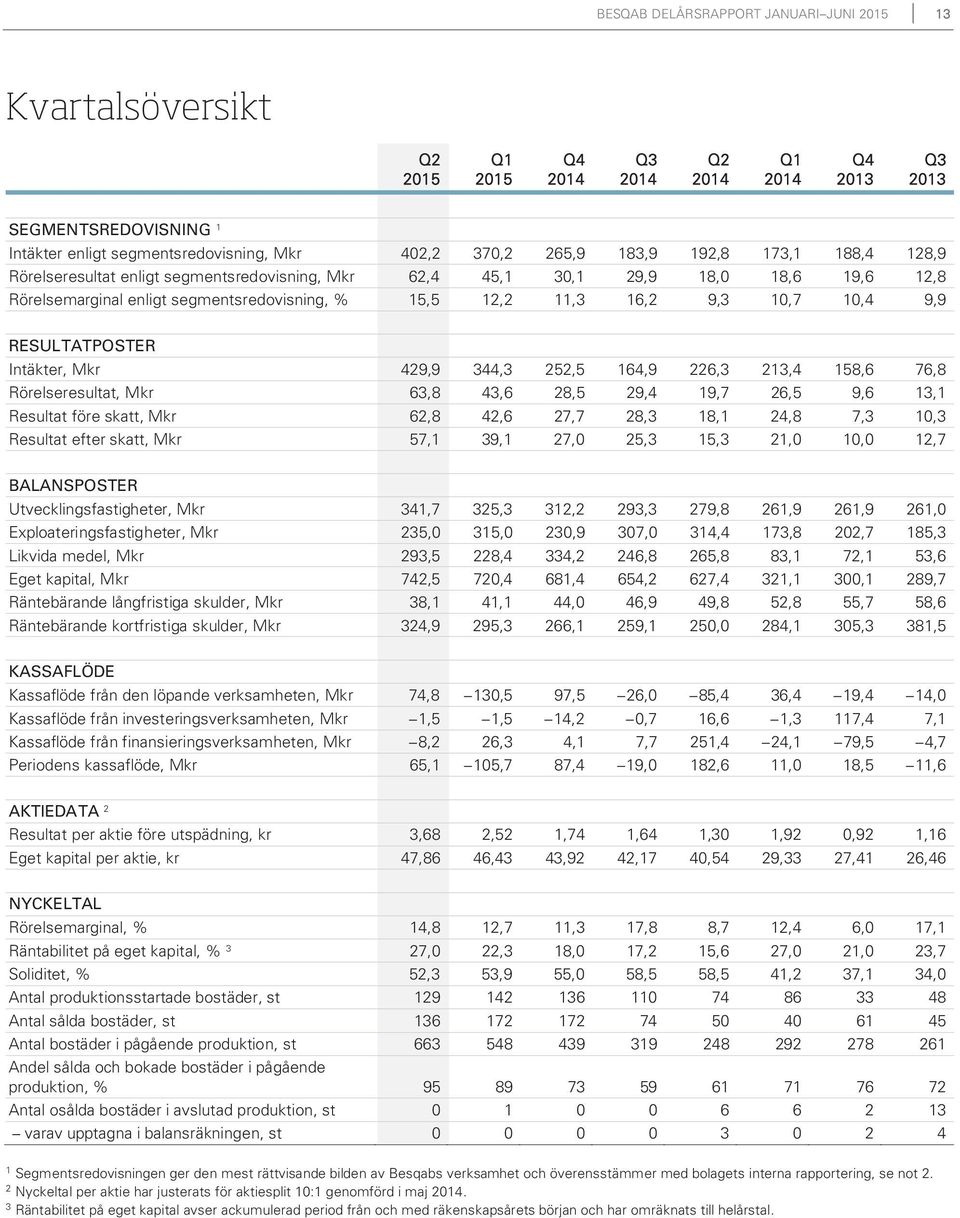 Mkr 429,9 344,3 252,5 164,9 226,3 213,4 158,6 76,8 Rörelseresultat, Mkr 63,8 43,6 28,5 29,4 19,7 26,5 9,6 13,1 Resultat före skatt, Mkr 62,8 42,6 27,7 28,3 18,1 24,8 7,3 10,3 Resultat efter skatt,