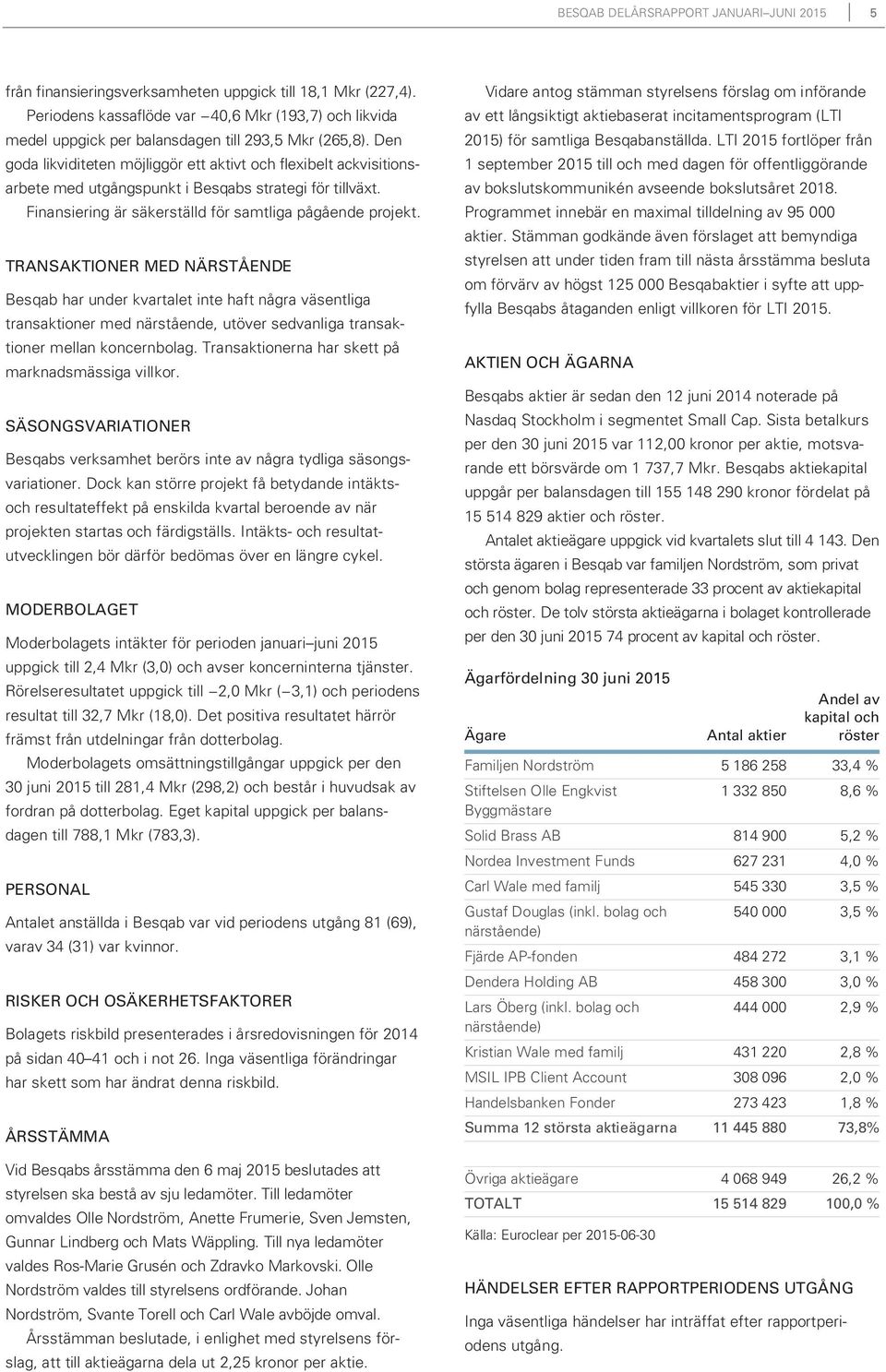 Den goda likviditeten möjliggör ett aktivt och flexibelt ackvisitionsarbete med utgångspunkt i Besqabs strategi för tillväxt. Finansiering är säkerställd för samtliga pågående projekt.