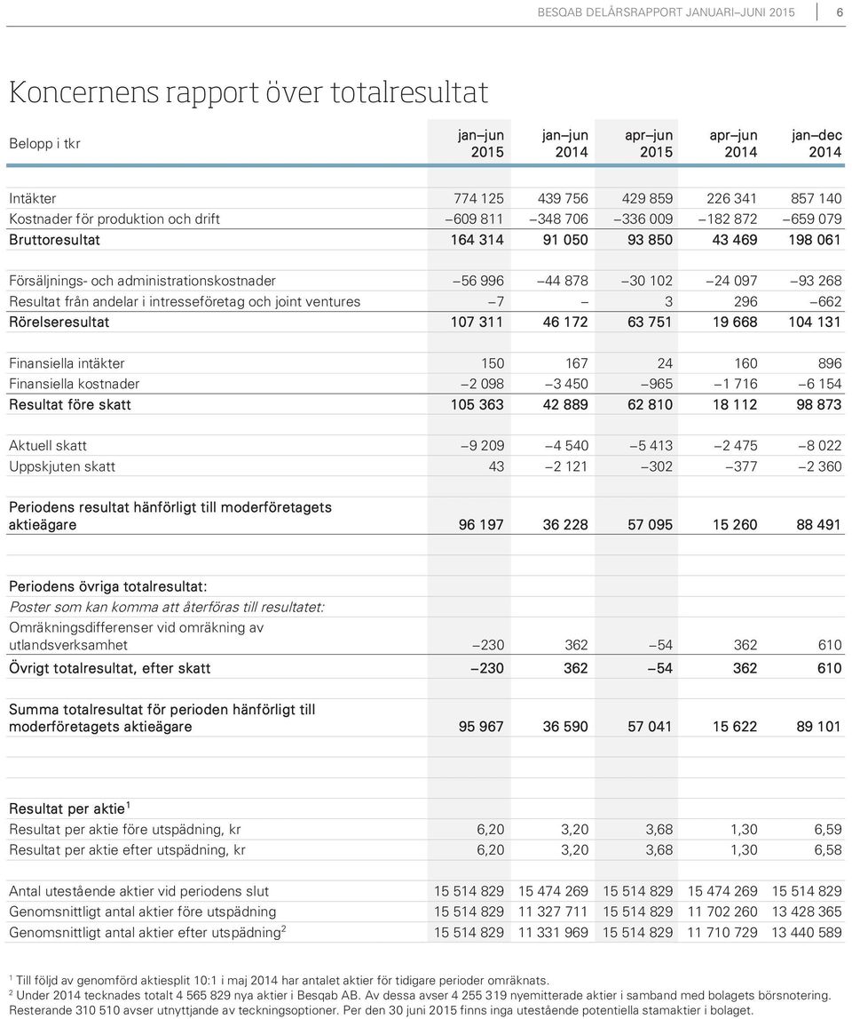 3 296 662 Rörelseresultat 107 311 46 172 63 751 19 668 104 131 Finansiella intäkter 150 167 24 160 896 Finansiella kostnader 2 098 3 450 965 1 716 6 154 Resultat före skatt 105 363 42 889 62 810 18