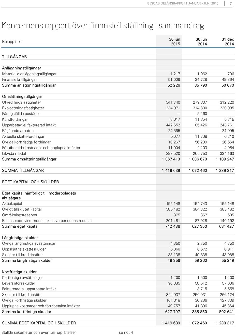 390 230 935 Färdigställda bostäder 9 260 Kundfordringar 3 617 11 854 5 315 Upparbetad ej fakturerad intäkt 442 652 85 426 243 761 Pågående arbeten 24 565 24 995 Aktuella skattefordringar 5 077 11 768
