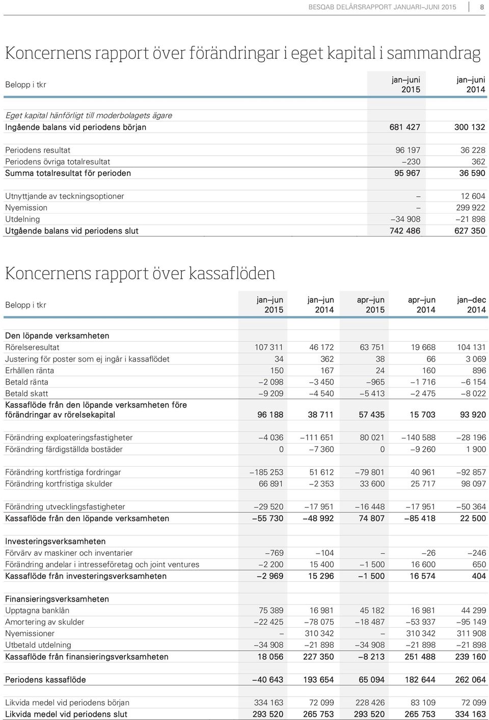 908 21 898 Utgående balans vid periodens slut 742 486 627 350 Koncernens rapport över kassaflöden jan dec Den löpande verksamheten Rörelseresultat 107 311 46 172 63 751 19 668 104 131 Justering för