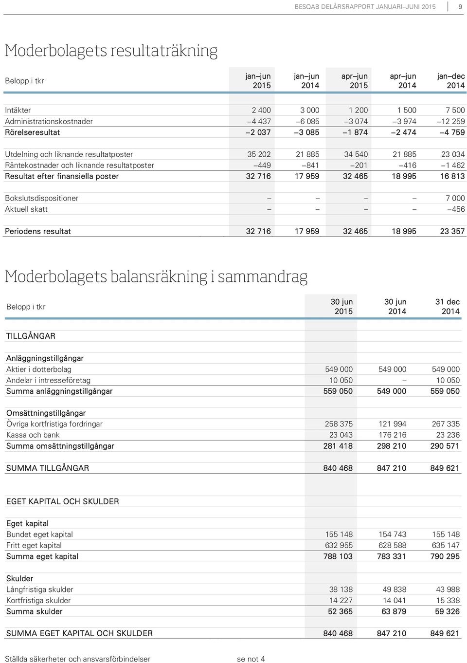 959 32 465 18 995 16 813 Bokslutsdispositioner 7 000 Aktuell skatt 456 Periodens resultat 32 716 17 959 32 465 18 995 23 357 Moderbolagets balansräkning i sammandrag 30 jun 30 jun 31 dec TILLGÅNGAR