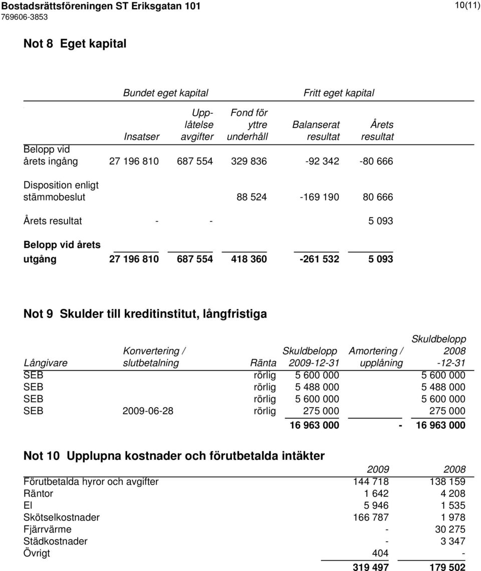 093 Not 9 Skulder till kreditinstitut, långfristiga Skuldbelopp Konvertering / Skuldbelopp Amortering / 2008 Långivare slutbetalning Ränta 2009-12-31 upplåning -12-31 SEB rörlig 5 600 000 5 600 000