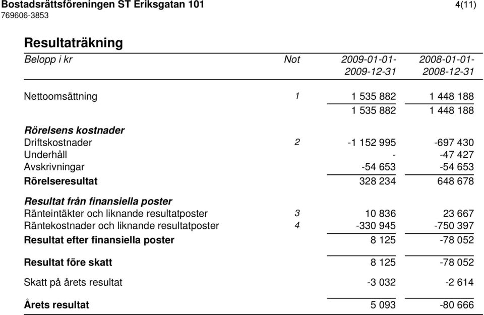 648 678 Resultat från finansiella poster Ränteintäkter och liknande resultatposter 3 10 836 23 667 Räntekostnader och liknande resultatposter 4-330