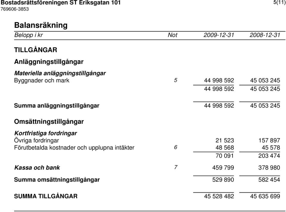 592 45 053 245 Omsättningstillgångar Kortfristiga fordringar Övriga fordringar 21 523 157 897 Förutbetalda kostnader och upplupna