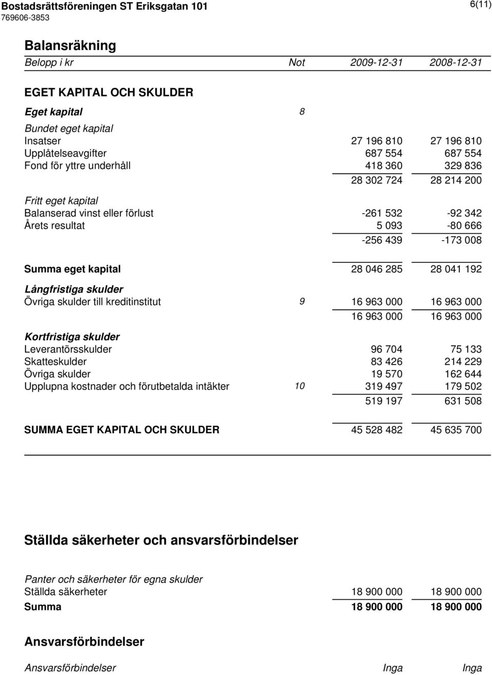439-173 008 Summa eget kapital 28 046 285 28 041 192 Långfristiga skulder Övriga skulder till kreditinstitut 9 16 963 000 16 963 000 16 963 000 16 963 000 Kortfristiga skulder Leverantörsskulder 96
